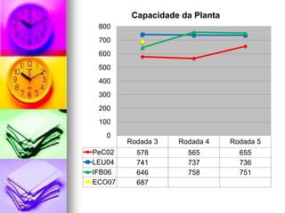 Capacidade da Planta
 800
 700
 600
 500
 400
 300
 200
 100
   0
        Rodada 3   Rodada 4     Rodada 5
PeC02     578        565          655
LEU04     741        737          736
IFB06     646        758          751
ECO07     687
 