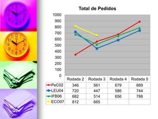 Total de Pedidos
1000
 900
 800
 700
 600
 500
 400
 300
 200
 100
   0
        Rodada 2   Rodada 3   Rodada 4   Rodada 5
PeC02     346        561        679        889
LEU04     720        447        586        744
IFB06     682        514        656        788
ECO07     812        665
 