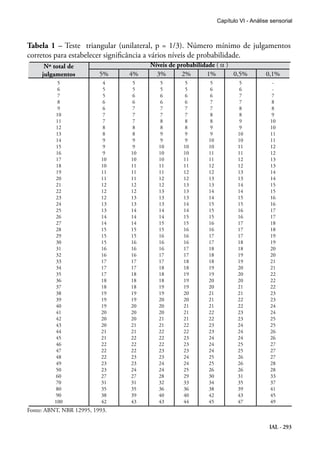 Capítulo VI - Análise sensorial



Tabela 1 – Teste triangular (unilateral, p = 1/3). Número mínimo de julgamentos
corretos para estabelecer significância a vários níveis de probabilidade.
      Nº total de                    Níveis de probabilidade ( α )
     julgamentos          5%    4%     3%        2%      1%        0,5%           0,1%
            5               4    5       5       5        5            5            -
            6               5    5       5       5        6            6            -
            7               5    6       6       6        6            7            7
            8               6    6       6       6        7            7            8
            9               6    7       7       7        7            8            8
           10               7    7       7       7        8            8            9
           11               7    7       8       8        8            9           10
           12               8    8       8       8        9            9           10
           13               8    8       9       9        9           10           11
           14               9    9       9       9       10           10           11
           15               9    9      10      10       10           11           12
           16               9   10      10      10       11           11           12
           17              10   10      10      11       11           12           13
           18              10   11      11      11       12           12           13
           19              11   11      11      12       12           13           14
           20              11   11      12      12       13           13           14
           21              12   12      12      13       13           14           15
           22              12   12      13      13       14           14           15
           23              12   13      13      13       14           15           16
           24              13   13      13      14       15           15           16
           25              13   14      14      14       15           16           17
           26              14   14      14      15       15           16           17
           27              14   14      15      15       16           17           18
           28              15   15      15      16       16           17           18
           29              15   15      16      16       17           17           19
           30              15   16      16      16       17           18           19
           31              16   16      16      17       18           18           20
           32              16   16      17      17       18           19           20
           33              17   17      17      18       18           19           21
           34              17   17      18      18       19           20           21
           35              17   18      18      19       19           20           22
           36              18   18      18      19       20           20           22
           37              18   18      19      19       20           21           22
           38              19   19      19      20       21           21           23
           39              19   19      20      20       21           22           23
           40              19   20      20      21       21           22           24
           41              20   20      20      21       22           23           24
           42              20   20      21      21       22           23           25
           43              20   21      21      22       23           24           25
           44              21   21      22      22       23           24           26
           45              21   22      22      23       24           24           26
           46              22   22      22      23       24           25           27
           47              22   22      23      23       24           25           27
           48              22   23      23      24       25           26           27
           49              23   23      24      24       25           26           28
           50              23   24      24      25       26           26           28
           60              27   27      28      29       30           31           33
           70              31   31      32      33       34           35           37
           80              35   35      36      36       38           39           41
           90              38   39      40      40       42           43           45
          100              42   43      43      44       45           47           49
Fonte: ABNT, NBR 12995, 1993.

                                                                                   IAL - 293
 