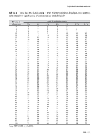 Capítulo VI - Análise sensorial


Tabela 2 – Teste duo-trio (unilateral p = 1/2). Número mínimo de julgamentos corretos
para estabelecer significância a vários níveis de probabilidade.

    Nº total de                         Níveis de probabilidade (α)
   julgamentos       5%         4%     3%            2%           1%        0,5%        0,1%
         7            7          7      7            7           7            -           -
         8            7          7      8            8           8            8           -
         9            8          8      8            8           9            9           -
        10            9          9      9            9          10           10          10
        11            9          9     10           10          10           11          11
        12           10         10     10           10          11           11          12
        13           10         11     11           11          12           12          13
        14           11         11     11           12          12           13          13
        15           12         12     12           12          13           13          14
        16           12         12     13           13          14           14          15
        17           13         13     13           14          14           15          16
        18           13         14     14           14          15           15          16
        19           14         14     15           15          15           16          17
        20           15         15     15           16          16           17          18
        21           15         15     16           16          17           17          18
        22           16         16     16           17          17           18          19
        23           16         17     17           17          18           19          20
        24           17         17     18           18          19           19          20
        25           18         18     18           19          19           20          21
        26           18         18     19           19          20           20          22
        27           19         19     19           20          20           21          22
        28           19         20     20           20          21           22          23
        29           20         20     21           21          22           22          24
        30           20         21     21           22          22           23          24
        31           21         21     22           22          23           24          25
        32           22         22     22           23          24           24          26
        33           22         23     23           23          24           25          26
        34           23         23     23           24          25           25          27
        35           23         24     24           25          25           26          27
        36           24         24     25           25          26           27          28
        37           24         25     25           26          26           27          29
        38           25         25     26           26          27           28          29
        39           26         26     26           27          28           28          30
        40           26         27     27           27          28           29          30
        41           27         27     27           28          29           30          31
        42           27         28     28           29          29           30          32
        43           28         28     29           29          30           31          32
        44           28         29     29           30          31           31          33
        45           29         29     30           30          31           32          34
        46           30         30     30           31          32           33          34
        47           30         30     31           31          32           33          35
        48           31         31     31           32          33           34          36
        50           32         32     33           34          34           35          37
        60           37         38     38           39          40           41          43
        70           43         43     44           45          46           47          49
        80           48         49     49           50          51           52          55
        90           54         54     55           56          57           58          61
       100           59         60     60           61          63           64          66
Fonte: ABNT, NBR 13169, 1994.


                                                                                       IAL - 295
 