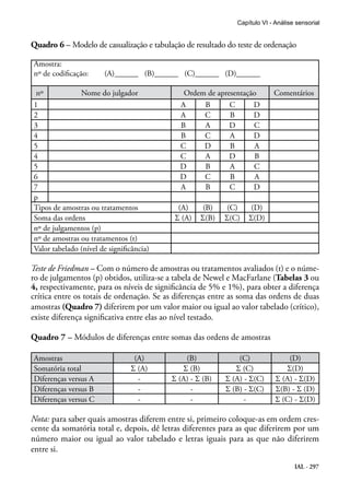 Capítulo VI - Análise sensorial


Quadro 6 – Modelo de casualização e tabulação de resultado do teste de ordenação

Amostra:
nº de codificação:     (A)______ (B)______ (C)______ (D)______

 nº            Nome do julgador               Ordem de apresentação        Comentários
1                                            A     B       C      D
2                                            A     C       B      D
3                                            B     A       D      C
4                                            B     C       A      D
5                                            C     D       B      A
4                                            C     A       D       B
5                                            D     B       A      C
6                                            D     C       B      A
7                                            A     B       C      D
p
Tipos de amostras ou tratamentos            (A)    (B)    (C)     (D)
Soma das ordens                            Σ (A)   Σ(B)   Σ(C)    Σ(D)
nº de julgamentos (p)
nº de amostras ou tratamentos (t)
Valor tabelado (nível de significância)

Teste de Friedman – Com o número de amostras ou tratamentos avaliados (t) e o núme-
ro de julgamentos (p) obtidos, utiliza-se a tabela de Newel e MacFarlane (Tabelas 3 ou
4, respectivamente, para os níveis de significância de 5% e 1%), para obter a diferença
crítica entre os totais de ordenação. Se as diferenças entre as soma das ordens de duas
amostras (Quadro 7) diferirem por um valor maior ou igual ao valor tabelado (crítico),
existe diferença significativa entre elas ao nível testado.

Quadro 7 – Módulos de diferenças entre somas das ordens de amostras

Amostras                         (A)          (B)             (C)               (D)
Somatória total                 Σ (A)        Σ (B)           Σ (C)             Σ(D)
Diferenças versus A               -       Σ (A) - Σ (B)   Σ (A) - Σ(C)      Σ (A) - Σ(D)
Diferenças versus B               -             -         Σ (B) - Σ(C)      Σ(B) - Σ (D)
Diferenças versus C               -             -               -           Σ (C) - Σ(D)

Nota: para saber quais amostras diferem entre si, primeiro coloque-as em ordem cres-
cente da somatória total e, depois, dê letras diferentes para as que diferirem por um
número maior ou igual ao valor tabelado e letras iguais para as que não diferirem
entre si.
                                                                                   IAL - 297
 