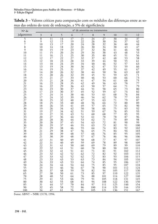 Métodos Físico-Químicos para Análise de Alimentos - 4ª Edição
1ª Edição Digital

Tabela 3 – Valores críticos para comparação com os módulos das diferenças entre as so-
mas das ordens do teste de ordenação, a 5% de significância
      Nº de                                       nº de amostras ou tratamentos
   julgamentos     3       4            5        6        7        8        9      10    11    12
         5         8      11           14       17       21       24       27      30    34    37
         6         9      12           15       19       22       26       30      34    37    42
         7        10      13           17       20       24       28       32      36    40    44
         8        10      14           18       22       26       30       34      38    43    47
         9        10      15           19       23       27       32       36      41    46    50
        10        11      15           20       24       29       34       38      43    48    53
        11        11      16           21       25       30       35       40      45    51    56
        12        12      17           22       27       32       37       42      48    53    58
        13        12      18           23       28       33       39       44      50    55    61
        14        13      18           24       29       34       40       46      52    57    63
        15        13      19           24       30       36       42       47      53    59    66
        16        14      19           25       31       37       42       49      55    61    67
        17        14      20           26       32       38       44       50      56    63    69
        18        15      20           26       32       39       45       51      59    65    71
        19        15      21           27       33       40       46       53      60    66    73
        20        15      21           28       34       41       47       54      61    68    75
        21        16      22           28       35       42       49       56      63    70    77
        22        16      22           29       36       43       50       57      64    71    79
        23        16      23           30       37       44       51       58      65    73    80
        24        17      23           30       37       45       52       59      67    74    82
        25        17      24           31       38       46       53       61      68    76    84
        26        17      24           32       39       46       54       62      70    77    85
        27        18      25           32       40       47       55       63      71    79    87
        28        18      25           33       40       48       56       64      72    80    89
        29        18      26           33       41       49       57       65      73    82    90
        30        19      26           34       42       50       58       66      75    83    92
        31        19      27           34       42       51       59       67      76    85    93
        32        19      27           35       43       51       60       68      77    85    95
        33        20      27           36       44       52       61       70      78    87    96
        34        20      28           36       44       53       62       71      79    89    98
        35        20      28           37       45       54       63       72      81    90    99
        36        20      29           37       46       55       63       73      82    91   100
        37        21      29           38       46       55       64       74      83    92   102
        38        21      29           38       47       56       65       75      84    94   103
        39        21      30           39       48       57       66       76      85    95   105
        40        21      30           39       48       57       67       76      86    96   106
        41        22      31           40       49       58       68       77      87    97   107
        42        22      31           40       49       59       69       78      89    98   109
        43        22      31           41       50       60       69       79      89    99   110
        44        22      32           41       51       60       70       80      90   101   111
        45        23      32           41       51       61       71       81      91   102   112
        46        23      32           42       52       62       72       82      92   103   114
        47        23      33           42       52       62       72       83      93   104   115
        48        23      33           43       53       63       73       84      94   105   116
        49        24      33           43       53       64       74       85      95   106   117
        50        24      34           44       54       64       75       85      95   107   118
        55        25      35           46       56       67       78       90     101   112   124
        60        26      37           48       59       70       82       94     105   117   130
        65        27      38           50       61       73       85       97     110   122   135
        70        28      40           52       64       76       88      101     114   127   140
        75        29      41           53       66       79       91      105     118   131   145
        80        30      42           55       68       81       94      108     122   136   150
        85        31      44           57       70       84       97      111     125   140   154
        90        32      45           58       72       86      100      114     129   144   159
       100        34      47           61       76       91      105      121     136   151   167
Fonte: ABNT – NBR 13170, 1994.




298 - IAL
 