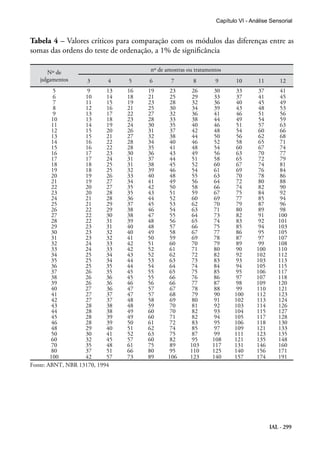 Capítulo VI - Análise Sensorial


Tabela 4 – Valores críticos para comparação com os módulos das diferenças entre as
somas das ordens do teste de ordenação, a 1% de significância

      Nº de                          nº de amostras ou tratamentos
   julgamentos      3      4    5    6       7        8        9       10       11       12
          5         9      13   16   19      23       26       30      33       37       41
          6        10      14   18   21      25       29       33      37       41       45
          7        11      15   19   23      28       32       36      40       45       49
          8        12      16   21   25      30       34       39      43       48       53
          9        13      17   22   27      32       36       41      46       51       56
         10        13      18   23   28      33       38       44      49       54       59
         11        14      19   24   30      35       40       46      51       57       63
         12        15      20   26   31      37       42       48      54       60       66
         13        15      21   27   32      38       44       50      56       62       68
         14        16      22   28   34      40       46       52      58       65       71
         15        16      22   28   35      41       48       54      60       67       74
         16        17      23   30   36      43       49       56      63       70       77
         17        17      24   31   37      44       51       58      65       72       79
        18         18      25   31   38     45       52       60      67        74       81
        19         18      25   32   39     46       54       61      69        76       84
        20         19      26   33   40     48       55       63      70        78       86
        21         19      27   34   41     49       56       64      72        80       88
        22         20      27   35   42     50       58       66      74        82       90
        23         20      28   35   43     51       59       67      75        84       92
        24         21      28   36   44     52       60       69      77        85       94
        25         21      29   37   45     53       62       70      79        87       96
        26         22      29   38   46     54       63       71      80        89       98
        27         22      30   38   47     55       64       73      82        91      100
        28         22      31   39   48     56       65       74      83        92      101
        29         23      31   40   48     57       66       75      85        94      103
        30         23      32   40   49     58       67       77      86        95      105
        31         23      32   41   50     59       69       78      87        97      107
        32         24      33   42   51     60       70       79      89        99      108
        33         24      33   42   52     61       71       80      90       100      110
        34         25      34   43   52     62       72       82      92       102      112
        35         25      34   44   53     63       73       83      93       103      113
        36         25      35   44   54     64       74       84      94       105      115
        37         26      35   45   55     65       75       85      95       106      117
        38         26      36   45   55     66       76       86      97       107      118
        39         26      36   46   56     66       77       87      98       109      120
        40         27      36   47   57      67       78       88      99      110      121
         41        27      37   47   57      68       79       90     100      112      123
         42        27      37   48   58      69       80       91     102      113      124
         43        28      38   48   59      70       81       92     103      114      126
         44        28      38   49   60      70       82       93     104      115      127
         45        28      39   49   60      71       82       94     105      117      128
         46        28      39   50   61      72       83       95     106      118      130
         48        29      40   51   62      74       85       97     109      121      133
         50        30      41   52   63      75       87       99     111      123      135
         60        32      45   57   60      82       95      108     121      135      148
         70        35      48   61   75      89      103      117     131      146      160
         80        37      51   66   80      95      110      125     140      156      171
        100        42      57   73   89     106      123      140     157      174      191
Fonte: ABNT, NBR 13170, 1994




                                                                                     IAL - 299
 