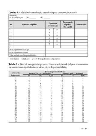 Quadro 8 – Modelo de casualização e resultado para comparação pareada
 Amostra:
 nº de codificação:      (A) _______        (B) _______

                                                                          Resposta do
                                                      Ordem de
 nº                 Nome do julgador                                        julgador*       Comentários
                                                     apresentação
                                                                           (C) ou (E)
 1                                                     A         B
 2                                                     B         A
 3                                                     A         B
 4                                                     B         A
 5                                                     A         B
 6                                                     B         A
 p
 nº de julgamentos totais (p)
 nº de julgamentos corretos
 Valor tabelado (nível de probabilidade)
* Correta (C)       Errada (E)    p = nº de julgadores ou julgamentos

Tabela 5 – Teste de comparação pareada. Número mínimo de julgamentos corretos
para estabelecer significância em vários níveis de probabilidade.
                                                   Níveis de probabilidade (α)
      nº total de            Bilateral (p=1/2), preferência              Unilateral (p=1/2), diferença
     julgamentos           5%              1%            0,1%           5%             1%           0,1%
         5                  -               -               -            5              -             -
         6                  6               -               -            6              -             -
         7                  7               -               -            7              7             -
         8                  8               8               -            7              8             -
         9                  8               9               -            8              9             -
         10                 9              10               -            9             10            10
         11                10              11              11            9             10            11
         12                10              11              12            10            11            12
         13                11              12              13            10            12            13
         14                12              13              14            11            12            13
         15                12              13              14            12            13            14
         16                13              14              15            12            14            15
         17                13              15              16            13            14            16
         18                14              15              17            13            15            16
         19                15              16              17            14            15            17
         20                15              17              18            15            16            18
         21                16              17              19            15            17            18
         22                17              18              19            16            17            19
         23                17              19              20            16            18            20
         24                18              19              21            17            19            20
         25                18              20              21            18            19            21
         26                19              20              22            18            20            22
         27                20              21              23            19            20            22
         28                20              22              23            19            21            23
         29                21              22              24            20            22            24
         30                21              23              25            20            22            24



                                                                                                  IAL - 301
 