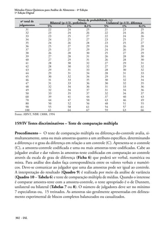 Métodos Físico-Químicos para Análise de Alimentos - 4ª Edição
1ª Edição Digital

    nº total de                                 Níveis de probabilidade (α)
                         Bilateral (p=1/2), preferência               Unilateral (p=1/2), diferença
   julgamentos         5%              1%            0,1%            5%            1%            0,1%
        31             22              24              25            21            23             25
        32             23              24              26            22            24             26
        33             23              25              27            22            24             26
        34             24              25              27            23            25             27
        35             24              26              28            23            25             27
        36             25              27              29            24            26             28
        37             25              27              29            24            26             29
        38             26              28              30            25            27             29
        39             27              28              31            26            28             30
        40             27              29              31            26            28             30
        41             28              30              32            27            29             31
        42             28              30              32            27            29             32
        43             29              31              33            28            30             32
        44             29              31              34            28            31             33
        45             30              32              34            29            31             34
        46             31              33              35            30            32             34
        47             31              33              36            30            32             35
        48             32              34              36            31            33             36
        49             32              34              37            31            34             36
        50             33              35              37            32            34             37
        60             39              41              44            37            40             43
        70             44              47              50            43            46             49
        80             50              52              56            48            51             55
        90             55              58              61            54            57             61
        100            61              64              67            59            63             66
Fonte: ABNT, NBR 13088, 1994


159/IV Testes discriminativos – Teste de comparação múltipla

Procedimento – O teste de comparação múltipla ou diferença-do-controle avalia, si-
multaneamente, uma ou mais amostras quanto a um atributo específico, determinando
a diferença e o grau da diferença em relação a um controle (C). Apresenta-se o controle
(C), a amostra-controle codificada e uma ou mais amostras-teste codificadas. Cabe ao
julgador avaliar e dar valores às amostras-teste codificadas em comparação ao controle
através da escala de grau de diferença (Ficha 6) que poderá ser verbal, numérica ou
mista. Para análise dos dados faça correspondência entre os valores verbais e numéri-
cos. Deve-se comunicar ao julgador que uma das amostras pode ser igual ao controle.
A interpretação do resultado (Quadro 9) é realizada por meio da análise de variância
(Quadro 10 – Tabela 6) e teste de comparação múltipla de médias. Quando o interesse
é comparar amostra-teste com a amostra-controle, o teste apropriado é o de Dunnett,
unilateral ou bilateral (Tabelas 7 ou 8). O número de julgadores deve ser no mínimo
7 especialistas ou, 15 treinados. As amostras são geralmente apresentadas em delinea-
mento experimental de blocos completos balanceados ou casualizados.




302 - IAL
 