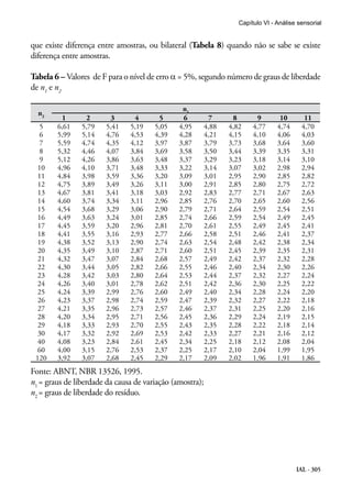 Capítulo VI - Análise sensorial


que existe diferença entre amostras, ou bilateral (Tabela 8) quando não se sabe se existe
diferença entre amostras.

Tabela 6 – Valores de F para o nível de erro α = 5%, segundo número de graus de liberdade
de n1 e n2

                                                n1
  n2
         1       2      3       4       5       6          7      8       9        10       11
   5    6,61    5,79   5,41    5,19    5,05    4,95       4,88   4,82    4,77     4,74     4,70
   6    5,99    5,14   4,76    4,53    4,39    4,28       4,21   4,15    4,10     4,06     4,03
   7    5,59    4,74   4,35    4,12    3,97    3,87       3,79   3,73    3,68     3,64     3,60
   8    5,32    4,46   4,07    3,84    3,69    3,58       3,50   3,44    3,39     3,35     3,31
   9    5,12    4,26   3,86    3,63    3,48    3,37       3,29   3,23    3,18     3,14     3,10
  10    4,96    4,10   3,71    3,48    3,33    3,22       3,14   3,07    3,02     2,98     2,94
  11    4,84    3,98   3,59    3,36    3,20    3,09       3,01   2,95    2,90     2,85     2,82
  12    4,75    3,89   3,49    3,26    3,11    3,00       2,91   2,85    2,80     2,75     2,72
  13    4,67    3,81   3,41    3,18    3,03    2,92       2,83   2,77    2,71     2,67     2,63
  14    4,60    3,74   3,34    3,11    2,96    2,85       2,76   2,70    2,65     2,60     2,56
  15    4,54    3,68   3,29    3,06    2,90    2,79       2,71   2,64    2,59     2,54     2,51
  16    4,49    3,63   3,24    3,01    2,85    2,74       2,66   2,59    2,54     2,49     2,45
  17    4,45    3,59   3,20    2,96    2,81    2,70       2,61   2,55    2,49     2,45     2,41
  18    4,41    3,55   3,16    2,93    2,77    2,66       2,58   2,51    2,46     2,41     2,37
  19    4,38    3,52   3,13    2,90    2,74    2,63       2,54   2,48    2,42     2,38     2,34
  20    4,35    3,49   3,10    2,87    2,71    2,60       2,51   2,45    2,39     2,35     2,31
  21    4,32    3,47   3,07    2,84    2,68    2,57       2,49   2,42    2,37     2,32     2,28
  22    4,30    3,44   3,05    2,82    2,66    2,55       2,46   2,40    2,34     2,30     2,26
  23    4,28    3,42   3,03    2,80    2,64    2,53       2,44   2,37    2,32     2,27     2,24
  24    4,26    3,40   3,01    2,78    2,62    2,51       2,42   2,36    2,30     2,25     2,22
  25    4,24    3,39   2,99    2,76    2,60    2,49       2,40   2,34    2,28     2,24     2,20
  26    4,23    3,37   2,98    2,74    2,59    2,47       2,39   2,32    2,27     2,22     2,18
  27    4,21    3,35   2,96    2,73    2,57    2,46       2,37   2,31    2,25     2,20     2,16
  28    4,20    3,34   2,95    2,71    2,56    2,45       2,36   2,29    2,24     2,19     2,15
  29    4,18    3,33   2,93    2,70    2,55    2,43       2,35   2,28    2,22     2,18     2,14
  30    4,17    3,32   2,92    2,69    2,53    2,42       2,33   2,27    2,21     2,16     2,12
  40    4,08    3,23   2,84    2,61    2,45    2,34       2,25   2,18    2,12     2,08     2,04
  60    4,00    3,15   2,76    2,53    2,37    2,25       2,17   2,10    2,04     1,99     1,95
 120    3,92    3,07   2,68    2,45    2,29    2,17       2,09   2,02    1,96     1,91     1,86
Fonte: ABNT, NBR 13526, 1995.
n1 = graus de liberdade da causa de variação (amostra);
n2 = graus de liberdade do resíduo.




                                                                                         IAL - 305
 