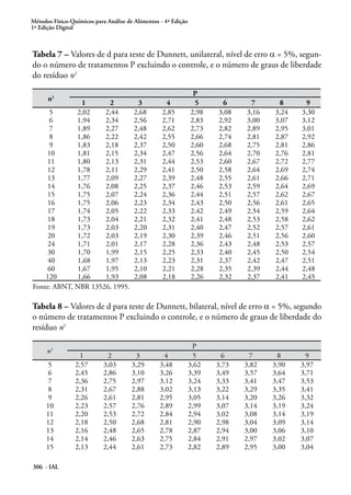 Métodos Físico-Químicos para Análise de Alimentos - 4ª Edição
1ª Edição Digital



Tabela 7 – Valores de d para teste de Dunnett, unilateral, nível de erro α = 5%, segun-
do o número de tratamentos P excluindo o controle, e o número de graus de liberdade
do resíduo n1

                                                                 P
      n1
               1      2                  3          4            5      6      7      8      9
     5       2,02    2,44               2,68       2,85         2,98   3,08   3,16   3,24   3,30
     6       1,94    2,34               2,56       2,71         2,83   2,92   3,00   3,07   3,12
     7       1,89    2,27               2,48       2,62         2,73   2,82   2,89   2,95   3,01
     8       1,86    2,22               2,42       2,55         2,66   2,74   2,81   2,87   2,92
     9       1,83    2,18               2,37       2,50         2,60   2,68   2,75   2,81   2,86
     10      1,81    2,15               2,34       2,47         2,56   2,64   2,70   2,76   2,81
     11      1,80    2,13               2,31       2,44         2,53   2,60   2,67   2,72   2,77
     12      1,78    2,11               2,29       2,41         2,50   2,58   2,64   2,69   2,74
     13      1,77    2,09               2,27       2,39         2,48   2,55   2,61   2,66   2,71
     14      1,76    2,08               2,25       2,37         2,46   2,53   2,59   2,64   2,69
     15      1,75    2,07               2,24       2,36         2,44   2,51   2,57   2,62   2,67
     16      1,75    2,06               2,23       2,34         2,43   2,50   2,56   2,61   2,65
     17      1,74    2,05               2,22       2,33         2,42   2,49   2,54   2,59   2,64
     18      1,73    2,04               2,21       2,32         2,41   2,48   2,53   2,58   2,62
     19      1,73    2,03               2,20       2,31         2,40   2,47   2,52   2,57   2,61
     20      1,72    2,03               2,19       2,30         2,39   2,46   2,51   2,56   2,60
     24      1,71    2,01               2,17       2,28         2,36   2,43   2,48   2,53   2,57
     30      1,70    1,99               2,15       2,25         2,33   2,40   2,45   2,50   2,54
     40      1,68    1,97               2,13       2,23         2,31   2,37   2,42   2,47   2,51
     60      1,67    1,95               2,10       2,21         2,28   2,35   2,39   2,44   2,48
    120       1,66   1,93               2,08       2,18         2,26   2,32   2,37   2,41   2,45
Fonte: ABNT, NBR 13526, 1995.

Tabela 8 – Valores de d para teste de Dunnett, bilateral, nível de erro α = 5%, segundo
o número de tratamentos P excluindo o controle, e o número de graus de liberdade do
resíduo n1

                                                                 P
      n1
                   1          2          3          4             5      6      7      8      9
      5          2,57       3,03       3,29       3,48          3,62   3,73   3,82   3,90   3,97
      6          2,45       2,86       3,10       3,26          3,39   3,49   3,57   3,64   3,71
      7          2,36       2,75       2,97       3,12          3,24   3,33   3,41   3,47   3,53
      8          2,31       2,67       2,88       3,02          3,13   3,22   3,29   3,35   3,41
      9          2,26       2,61       2,81       2,95          3,05   3,14   3,20   3,26   3,32
     10          2,23       2,57       2,76       2,89          2,99   3,07   3,14   3,19   3,24
     11          2,20       2,53       2,72       2,84          2,94   3,02   3,08   3,14   3,19
     12          2,18       2,50       2,68       2,81          2,90   2,98   3,04   3,09   3,14
     13          2,16       2,48       2,65       2,78          2,87   2,94   3,00   3,06   3,10
     14          2,14       2,46       2,63       2,75          2,84   2,91   2,97   3,02   3,07
     15          2,13       2,44       2,61       2,73          2,82   2,89   2,95   3,00   3,04

306 - IAL
 