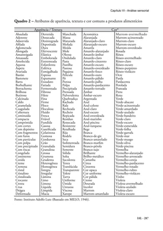 Capítulo VI - Análise sensorial


Quadro 2 – Atributos de aparência, textura e cor comuns a produtos alimentícios

              Aparência / Textura                                       Cor*
Abaulada          Derretida         Manchada       Acromática               Marrom-avermelhado
Aderente          Dessecada         Massa          Alaranjada               Marrom-acinzentado
Adsorvida         Desintegrada      Maturada       Alaranjado-claro         Marrom-claro
Afilada           Depositada        Mofada         Alaranjado-escuro        Marrom-escuro
Aglomerada        Dura              Moída          Amarela                  Marrom-esverdeado
Alongada          Efervescente      Mole           Amarelo-alaranjado       Rosada
Amanteigada       Elástica          Oleosa         Amarelo-âmbar            Rósea
Amassada          Embolorada        Ondulada       Amarelo-claro            Róseo-avermelhado
Amolecida         Entremeada        Pasta          Amarelo-cinzento         Róseo-claro
Aquosa            Esfarelenta       Pastilha       Amarelo-escuro           Róseo-escuro
Áspera            Esférica          Pastosa        Amarelo-esverdeado       Róseo-purpúreo
Avariada          Esmigalhada       Pegajosa       Amarelo-fosco            Róseo-violáceo
Bastão            Espessa           Película       Amarelo-ouro             Ocre
Bastonete         Espumante         Pó             Amarelo-pálido           Parda
Barra             Exsudato          Porosa         Amarelo-palha            Pardacenta
Borbulhante       Fatiada           Polpa          Amarelo-pardacento       Perolada
Borrachenta       Fermentada        Precipitada    Amarelo-torrado          Prateada
Brilhosa          Fibrosa           Prensada       Âmbar                    Preta
Butirosa          Filete            Pulverulenta   Âmbar-escuro             Roxa
Calcinada         Fina              Quebradiça     Argentada                Verde
Caldo             Firme             Rachada        Azul                     Verde-abacate
Caramelada        Floco             Rala           Azul-celeste             Verde-acinzentado
Coagulada         Floculosa         Recheada       Azul-claro               Verde-amarelado
Cobertura         Fluido            Recheio        Azul-escuro              Verde-azulado
Cominuída         Fresca            Repicada       Azul-esverdeada          Verde-bandeira
Compacta          Friável           Resíduo        Azul-marinho             Verde-claro
Comprimida        Fundida           Ressecada      Azul-piscina             Verde-escuro
Com cortes        Gasosa            Resistente     Azul-turquesa            Verde-esmeralda
Com depósito      Gaseificada       Retalhada      Bege                     Verde-folha
Com fragmentos    Gelatinosa        Rija           Branca                   Verde-garrafa
Com furos         Gomosa            Rodela         Branco-de-giz            Verde-mar
Com partículas    Gordurosa         Seca           Branco-amarelado         Verde-musgo
Com polpa         Grão              Sedimentada    Branco-marfim            Verde-oliva
Com precipitado   Granulada         Semidura       Branco-pérola            Verde-piscina
Com riscas        Granulosa         Semente        Branco-sujo              Vermelha
Congelada         Grossa            Sólida         Brilhante                Vermelho-alaranjado
Consistente       Grumosa           Solta          Brilho-metálico          Vermelho-arroxeado
Cozida            Grudenta          Suculenta      Castanha                 Vermelho-cereja
Creme             Heterogênea       Tenra          Cinza                    Vermelho-pardacento
Cremosa           Homogênea         Translúcida    Cinzenta                 Vermelho-rosado
Cristal           Íntegra           Transparente   Cor opaca                Vermelho-rubro
Cristalino        Irregular         Tolete         Cor uniforme             Vermelho-violáceo
Cristalizada      Lâmina            Turva          Cor pálida               Vinho
Crocante          Limo              Uniforme       Creme                    Violeta
Crosta            Limosa            Úmida          Dourada                  Violeta-avermelhado
Crua              Líquida           Untuosa        Incolor                  Violeta-azulado
Drágea            Límpida           Viscosa        Marrom                   Violeta-claro
Deformada         Macia             Xarope         Marrom-amarelado         Violeta-escuro
Fonte: Instituto Adolfo Lutz (Baseado em MELO, 1946).




                                                                                             IAL - 287
 