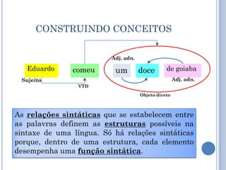 CONSTRUINDO CONCEITOSAdj. adn.comeuum docede goiabaEduardoSujeitoAdj. adn.VTDObjeto diretoAs relações sintáticas que se estabelecem entre as palavras definem as estruturas possíveis na sintaxe de uma língua. Só há relações sintáticas porque, dentro de uma estrutura, cada elemento desempenha uma função sintática. 