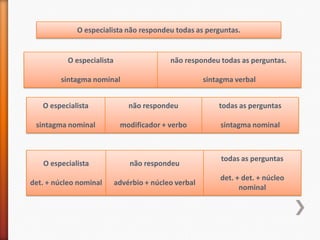 O especialista não respondeu todas as perguntas.


           O especialista                   não respondeu todas as perguntas.

         sintagma nominal                              sintagma verbal


   O especialista               não respondeu              todas as perguntas

 sintagma nominal            modificador + verbo            sintagma nominal



                                                            todas as perguntas
   O especialista               não respondeu
                                                           det. + det. + núcleo
det. + núcleo nominal       advérbio + núcleo verbal
                                                                 nominal
 