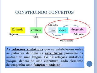 CONSTRUINDO CONCEITOS
As relações sintáticas que se estabelecem entre
as palavras definem as estruturas possíveis na
sintaxe de uma língua. Só há relações sintáticas
porque, dentro de uma estrutura, cada elemento
desempenha uma função sintática.
comeu um doce de goiabaEduardo
Sujeito
Objeto direto
Adj. adn.
Adj. adn.
VTD
 