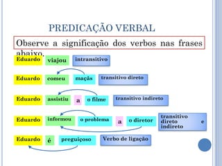 PREDICAÇÃO VERBAL
Observe a significação dos verbos nas frases
abaixo.
viajouEduardo
comeuEduardo
assistiuEduardo
informouEduardo
éEduardo
intransitivo
preguiçoso Verbo de ligação
maçãs
o filmea
transitivo direto
transitivo indireto
o problema a o diretor
transitivo
direto e
indireto
 