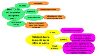 SUJEITO: É o
ser do qual se
diz alguma
coisa.
SIMPLES
COMPOSTO
INDETERMINADO
ORAÇÃO SEM
SUJEITO
PREDICADO: termo
da oração que se
refere ao sujeito.
VERBAL
NOMINAL
VERBO-
NOMINAL
um núcleo
dois ou mais núcleos
não podemos saber
quem pratica a ação
Verbos impessoais:
haver, fazer (tempo)
chover, etc
Seu núcleo é um verbo
Seu núcleo é um nome
(substantivo, adjetivo,
pronome). Verbo de ligação
Tem dois núcleos significativos: um
verbo e um nome. Formado por um
verbo transitivo ou
intransitivo e um predicativo do
sujeito ou do objeto.
 