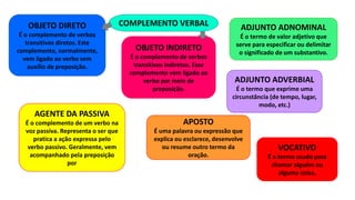OBJETO DIRETO
É o complemento de verbos
transitivos diretos. Este
complemento, normalmente,
vem ligado ao verbo sem
auxílio de preposição.
OBJETO INDIRETO
É o complemento de verbos
transitivos indiretos. Esse
complemento vem ligado ao
verbo por meio de
preposição.
AGENTE DA PASSIVA
É o complemento de um verbo na
voz passiva. Representa o ser que
pratica a ação expressa pelo
verbo passivo. Geralmente, vem
acompanhado pela preposição
por
ADJUNTO ADNOMINAL
É o termo de valor adjetivo que
serve para especificar ou delimitar
o significado de um substantivo.
ADJUNTO ADVERBIAL
É o termo que exprime uma
circunstância (de tempo, lugar,
modo, etc.)
APOSTO
É uma palavra ou expressão que
explica ou esclarece, desenvolve
ou resume outro termo da
oração.
VOCATIVO
É o termo usado para
chamar alguém ou
alguma coisa.
COMPLEMENTO VERBAL
 