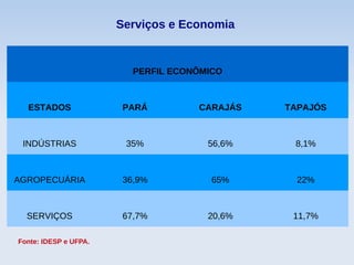 Serviços e Economia
Fonte: IDESP e UFPA.
PERFIL ECONÔMICO
ESTADOS PARÁ CARAJÁS TAPAJÓS
INDÚSTRIAS 35% 56,6% 8,1%
AGROPECUÁRIA 36,9% 65% 22%
SERVIÇOS 67,7% 20,6% 11,7%
 