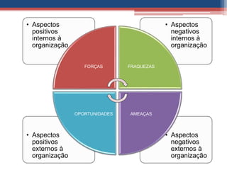 • Aspectos
negativos
externos à
organização
• Aspectos
positivos
externos à
organização
• Aspectos
negativos
internos à
organização
• Aspectos
positivos
internos à
organização
FORÇAS FRAQUEZAS
AMEAÇASOPORTUNIDADES
 