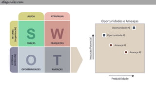 efagundes.com
TO
WSFORÇAS FRAQUEZAS
OPORTUNIDADES AMEAÇAS
AJUDA ATRAPALHA
INTERNA
(organização)
EXTERNA
(ambiente)
Probabilidade
ImpactoPotencial
Oportunidade #1
Oportunidade #2
Ameaça #1
Ameaça #2
Oportunidades e Ameaças
 