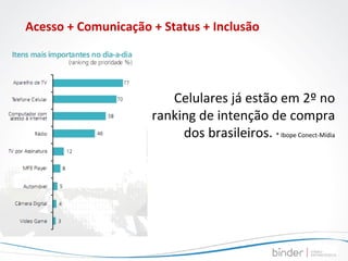 Acesso + Comunicação + Status + Inclusão Celulares já estão em 2º no ranking de intenção de compra dos brasileiros.  * Ibope Conect-Mídia 