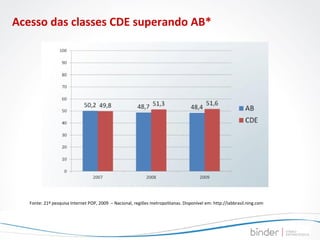 Acesso das classes CDE superando AB* Fonte: 21º pesquisa Internet POP, 2009  – Nacional, regiões metropolitanas. Disponível em: http://iabbrasil.ning.com 