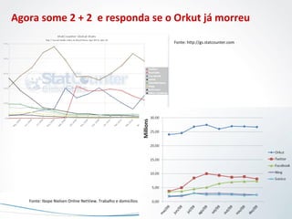 Agora some 2 + 2  e responda se o Orkut já morreu Fonte: Ibope Nielsen Online NetView. Trabalho e domicílios Fonte: http://gs.statcounter.com 