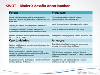 SWOT – Binder X desafio Ancar Ivanhoe Forças Fraquezas Equipe interna capaz de realizar uma campanha integrada e sinérgica (mídia online, mídias sociais, off-line e Mall) Curto prazo entre concorrência, criação, desenvolvimento e implementação Confiança do cliente no planejamento apresentado Verba enxuta diante da complexidade do projeto Conceito da campanha chama a atenção dos consumidores de forma positiva, com bom humor Plano de mídia off-line específico por praça Prêmios atraentes, como viagens com acompanhante, TV LCD Full HD, carro. Restrição de participação com cartões de crédito Visa Oportunidades Ameaças Apoiar a visibilidade da campanha na notoriedade das atrizes escolhidas Quantidade de ações promocionais com mesma temática a prêmios - Copa do Mundo Datas comemorativas inseridas no período da campanha, impulsionando a participação off-line (Dia das Mães e Dia dos Namorados) 70% do público consumidor feminino X prêmio principal considerado "masculino" = viagem para Copa do Mundo Pouca comunicação destinada ao público feminino com temática de Copa do Mundo. Target feminino em todas as classes e regiões (mulheres, A a D em 6 praças) 