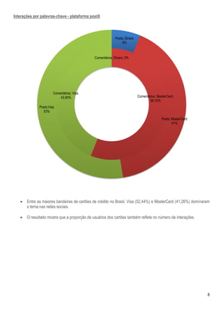 8
Interações por palavras-chave - plataforma postX
 Entre as maiores bandeiras de cartões de crédito no Brasil, Visa (52,44%) e MasterCard (41,26%) dominaram
o tema nas redes sociais.
 O resultado mostra que a proporção de usuários dos cartões também reflete no número de interações.
Comentários; Diners; 0%
Comentários; MasterCard;
56,10%
Comentários; Visa;
43,90%
Posts; Diners
6%
Posts; MasterCard
41%
Posts;Visa
53%
 