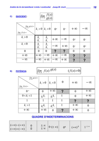 Anàlisi de 2n de batxillerat: Límits i continuïtat                        Josep M. Lluch ________________________    18


C)     QUOCIENT:                                 lím f ( x)
                                                 x→ a g ( x)



                      lím g ( x) =
                      x→ a
                                       k >0 k <0
                                         2                   2                0+       0−      +∞           −∞
         lím f ( x) =
         x→ a

                k >0                     k                   k
                  1

                                         k
                                             1

                                             2               k
                                                                 1

                                                                 2
                                                                          +∞ −∞                  0+         0−
                k <0                     k                   k
                  1

                                         k
                                             1

                                             2               k
                                                                 1

                                                                 2
                                                                          −∞       +∞            0−         0+
                      0                  0                   0                ?        ?         0          0
                +∞                    +∞ −∞ +∞ −∞                                               ?           ?
                −∞                    −∞ +∞ −∞ +∞                                               ?           ?

D)     POTÈNCIA:                         lím f ( x) g ( x)
                                         x→ a
                                                                                            ( f ( x) > 0)

                              lím g ( x) =
                              x→ a

                                                 k >0
                                                 2                   k <0
                                                                      2
                                                                                   0            +∞              −∞
           lím f ( x) =
           x→ a

                    0+                           0                   +∞            ?                 0          +∞
                0 < k <1  1                      kk  1
                                                         2            kk  1
                                                                              2
                                                                                   1                 0          +∞
                          1                          1                 1           1              ?              ?
                      k >1
                      1                          kk  1
                                                         2            kk  1
                                                                              2
                                                                                   1            +∞               0
                      +∞                         +∞                    0           ?            +∞               0

                                 QUADRE D'INDETERMINACIONS


(+ ∞) − (+ ∞)                  0                 ±∞
                                                 ±∞                  0·(± ∞)           00      (+∞) 0       1±∞
(+ ∞) + (− ∞)                  0
 