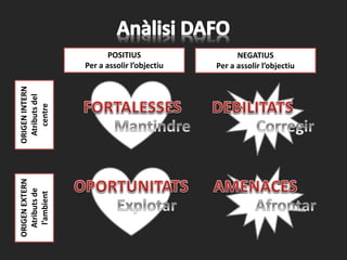 POSITIUS
Per a assolir l’objectiu
NEGATIUS
Per a assolir l’objectiu
ORIGENINTERN
Atributsdel
centre
ORIGENEXTERN
Atributsde
l’ambient
 