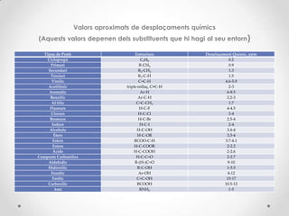 Valors aproximats de desplaçaments químics
(Aquests valors depenen dels substituents que hi hagi al seu entorn)
Tipus de Protó Estructura Desplaçament Químic, ppm
Ciclopropà C3H6 0.2
Primari R-CH3 0.9
Secundari R2-CH2 1.3
Terciari R3-C-H 1.5
Vinílic C=C-H 4.6-5.9
Acetilènic triple enllaç, C≡C-H 2-3
Aromàtic Ar-H 6-8.5
Benzílic Ar-C-H 2.2-3
Al·lílic C=C-CH3 1.7
Fluorurs H-C-F 4-4.5
Clorurs H-C-Cl 3-4
Bromurs H-C-Br 2.5-4
Iodurs H-C-I 2-4
Alcohols H-C-OH 3.4-4
Èters H-C-OR 3.3-4
Esters RCOO-C-H 3.7-4.1
Esters H-C-COOR 2-2.2
Àcids H-C-COOH 2-2.6
Composts Carbonílics H-C-C=O 2-2.7
Aldehídic R-(H-)C=O 9-10
Hidroxílic R-C-OH 1-5.5
Fenòlic Ar-OH 4-12
Enòlic C=C-OH 15-17
Carboxílic RCOOH 10.5-12
Amí RNH2 1-5
 