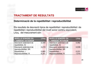 TRACTAMENT DE RESULTATS

Determinació de la repetibilitat i reproductibilitat

Els resultats de desviació típica de repetibilitat i reproductibilitat i de
repetibilitat i reproductibilitat del nivell sonor continu equivalent,
LAeq, del mesurament són:

NIVELLS SONORS EN             LAeq     NIVELLS SONORS EN            LAeq
L’AMBIENT EXTERIOR                     L’AMBIENT INTERIOR
Desviació estàndard de        0,309    Desviació estàndard de       0,082
repetibilitat, Sr                      repetibilitat, Sr
Desviació estàndard de        2,215    Desviació estàndard de       0,539
reproductibilitat, SR                  reproductibilitat, SR
Repetibilitat, r              0,865    Repetibilitat, r             0,231
Reproductibilitat, R          6,201    Reproductibilitat, R         1,510


                                                                              26
 