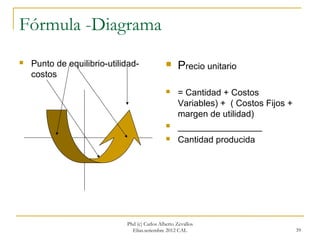 Fórmula -Diagrama
   Punto de equilibrio-utilidad-                  Precio unitario
    costos
                                                   = Cantidad + Costos
                                                    Variables) + ( Costos Fijos +
                                                    margen de utilidad)
                                                   _________________
                                                   Cantidad producida




                             Phd (c) Carlos Alberto Zevallos
                               Elías.setiembre 2012 CAL                             39
 