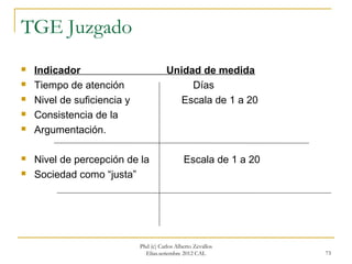 TGE Juzgado
   Indicador                           Unidad de medida
   Tiempo de atención                       Días
   Nivel de suficiencia y                 Escala de 1 a 20
   Consistencia de la
   Argumentación.

   Nivel de percepción de la                  Escala de 1 a 20
   Sociedad como “justa”




                             Phd (c) Carlos Alberto Zevallos
                               Elías.setiembre 2012 CAL           73
 