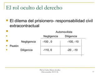 El rol oculto del derecho

   El dilema del prisionero- responsabilidad civil
    extracontractual
                                                  Automovilista
                               Negligencia                  Diligencia
            Negligencia       -100 , 0                        -100, -10
   Peatón
            Diligencia         -110, 0                       -20 , -10




                           Phd (c) Carlos Alberto Zevallos
                             Elías.setiembre 2012 CAL                      77
 
