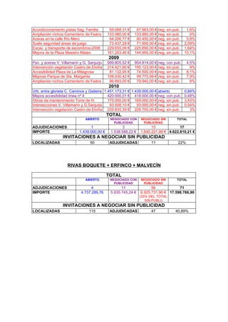 Acondicionamiento pistas Sag. Familia        69.068,31 €    67.963,00 € neg. sin pub.    1,6%
Ampliación nichos Cementerio...