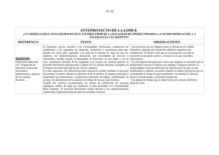 10 /10




                                                             ANTEPROYECTO DE LA LOMCE:
       ¿UN MODELO EDUCATIVO DEMOCRÁTICO, FAVORECEDOR DE LA IGUALDAD DE OPORTUNIDADES, LA NO DISCRIMINACIÓN, LA
                                             TOLERANCIA Y EL RESPETO?
  REFERENCIA                                                 TEXTO                                                                  OBSERVACIONES
                          El Gobierno, previa consulta a las Comunidades Autónomas, establecerá las           - Este proyecto de Ley Orgánica para la Mejora de la Calidad
                          condiciones y los requisitos de titulación, formación o experiencia para que,       Educativa, entiende por mejora de calidad la organizar una
                          durante los cinco años siguientes a la echa de la entrada en vigor de esta ley      competición. Ya hemos visto que en sus proyectos no están la
                          orgánica, las Administraciones educativas, por necesidades de servicio o            inversión en personal, centros y recursos a los que considera
Sesenta y dos.            funcionales, puedan asignar el desempeño de funciones en una etapa o, en su         innecesarios.
Disposición adicional     caso, enseñanzas distintas de las asignadas a su cuerpo con carácter general, al    - En esta disposición adicional vemos que tampoco es necesario que el
xxx. Asignación de        personal funcionario perteneciente a alguno de los cuerpos docentes recogidos en    profesorado conozca la materia que imparte. Cualquier profesor /a
funciones al personal     la disposición adicional séptima de esta ley orgánica.                              podrá impartir materias diferentes de aquellas para las que se está
funcionario               En estos supuestos, las Administraciones educativas podrán trasladar al personal    cualificado/a y además, las podrá impartir en etapas educativas que no
perteneciente a algunos   funcionario a centros educativos distintos al de su destino, de manera motivada y   corresponde al cuerpo al que se pertenece. La cuestión es ahorrar
de los cuerpos            respetando sus retribuciones y condiciones esenciales de trabajo, modificando, en   dinero en profesorado y colocarlos donde sea.
docentes ...              su caso, las adscripción de los puestos de trabajo de los que sean titulares.       - Las plazas de trabajo que se adquirieron con carácter definitivo
                          Cuando por motivos excepcionales los planes de ordenación de recursos               dejan de serlo.
                          impliquen cambio de lugar de residencia se dará prioridad a la voluntariedad
                          delos traslados. El personal funcionario tendrá derecho a las indemnizaciones
                          establecidas reglamentariamente para los traslados forzosos.
 