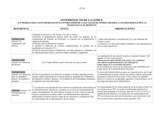 9 /10




                                                               ANTEPROYECTO DE LA LOMCE:
       ¿UN MODELO EDUCATIVO DEMOCRÁTICO, FAVORECEDOR DE LA IGUALDAD DE OPORTUNIDADES, LA NO DISCRIMINACIÓN, LA
                                             TOLERANCIA Y EL RESPETO?
  REFERENCIA                                                    TEXTO                                                                     OBSERVACIONES
                                                                     …
                           l) Aprobar los proyectos y las normas a los que se refiere...
                           m)Aprobar la programación general anual del centro sin perjuicio de las
Cuarenta y siete.          competencias del Claustro de Profesores, en relación con la planificación y             - Todas estas funciones, a excepción de la o), eran funciones del
Artículo 132.              organización docente.                                                                   Consejo escolar.
Competencias del           n) Decidir sobre la admisión de alumnos …                                               - La función o) se deriva del modelo competitivo y de especialización
director                   o) Aprobar la obtención de recursos complementarios de acuerdo con lo                   de los centros educativos.
                           establecido en el artículo 122.3
                           p) Fijar las directrices para la colaboración, con fines educativos y culturales, con
                           las Administraciones locales, con otros centros, entidades y organismos.
                                                                                                                   La modificación de este artículo consiste en suprimir el punto 2 del
                                                                                                                   artículo 133 de la LOE que dice:
Cuarenta y ocho.                                                                                                   “Dicho proceso debe permitir seleccionar a los candidatos
Artículo 133. Selección                No se expone debido a que lo relevante es lo que se omite                   más idóneos profesionalmente y que obtengan el
del director                                                                                                       mayor apoyo de la comunidad educativa.”
                                                                                                                   En la modificación de la Ley se selecciona a los candidatos con
                                                                                                                   mayor apoyo de la Administración educativa.
Cuarenta y nueve.          …                                                                                       El curso sobre función directiva pasa a ser requisito previo, por lo que
Artículo 134. Requisitos   d) Estar en posesión de la certificación acreditativa de haber superado el curso        la Administración ya puede realizar una primera criba de quién puede
para ser candidato a       selectivo sobre el desarrollo de la función directiva, impartido por el Ministerio      presentarse a director/a de un centro. Como vimos en el apartado
director. Se modifica el   de Educación, Cultura y Deporte, o en el ámbito de las Comunidades Autónomas            anterior y veremos en los apartados siguientes, el director pasa a ser el
apartado 1                 el organismo que éstas determinen.                                                      que tenga más apoyo de la Administración.
                           …
                           2. La selección será realizada por una Comisión constituida por representantes de Los representantes de los centros pasan de ser de al menos el 66,6 % a
                                                                                                                   ser al menos de un 30%. En cuanto al profesorado elegido por el
Cincuenta. Artículo 135. las Administraciones educativas y, al menos, en un 30 % por representantes del            claustro para participar en el proceso, pasa del 33,3% a un 15%. La
Procedimiento de         centro correspondiente. De estos últimos, al menos el 50 por ciento lo serán del
                         Claustro de profesores de dicho centro. Las Administraciones educativas                   Administración educativa va a poder tener una representación del
selección                                                                                                          70% en el proceso de selección de directores, que como hemos visto
                         determinarán el número total de vocales de las comisiones y a proporción entre
                         los representantes de la Administración de los centros.                                   son los que deciden y aprueban normas, proyectos, etc.
                                                                 ...
 