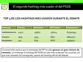 Pedro Sánchez, por encima de Pablo Iglesias en
número de menciones enTwitter
RANKING
Participantes Tweets Retweets AllTwee...