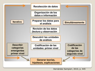 Recolección de datos
Organización de los
datos e información
Preparar los datos para
el análisis
Revisión de los datos
(lectura y observación)
Descubrir las unidades
de análisis
Codificación de las
unidades: primer nivel
Describir
categorías
emergentes
primer nivel
Codificación
de las
categorías de
segundo nivel
Generar teorías,
hipótesis, explicaciones
Iterativo Simultáneamente
Hernández Sampieri, 2010, p. 445
 