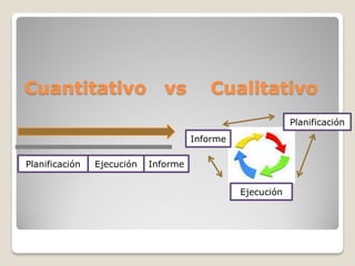 Cuantitativo vs Cualitativo
Planificación Ejecución Informe
Planificación
Ejecución
Informe
 