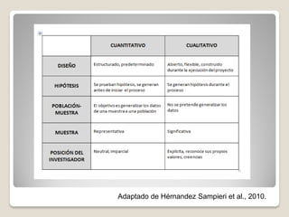Adaptado de Hérnandez Sampieri et al., 2010.
 