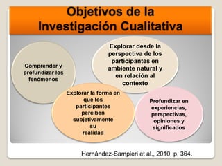 Objetivos de la
Investigación Cualitativa
Comprender y
profundizar los
fenómenos
Explorar desde la
perspectiva de los
participantes en
ambiente natural y
en relación al
contexto
Profundizar en
experiencias,
perspectivas,
opiniones y
significados
Explorar la forma en
que los
participantes
perciben
subjetivamente
su
realidad
Hernández-Sampieri et al., 2010, p. 364.
 