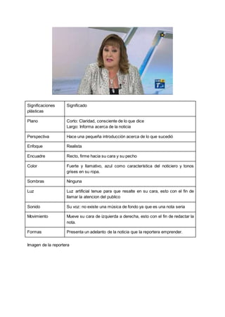 Significaciones
plásticas
Significado
Plano Corto: Claridad, consciente de lo que dice
Largo: Informa acerca de la noticia
Perspectiva Hace una pequeña introducción acerca de lo que sucedió
Enfoque Realista
Encuadre Recto, firme hacia su cara y su pecho
Color Fuerte y llamativo, azul como característica del noticiero y tonos
grises en su ropa.
Sombras Ninguna
Luz Luz artificial tenue para que resalte en su cara, esto con el fin de
llamar la atencion del publico
Sonido Su voz: no existe una música de fondo ya que es una nota seria
Movimiento Mueve su cara de izquierda a derecha, esto con el fin de redactar la
nota.
Formas Presenta un adelanto de la noticia que la reportera emprender.
Imagen de la reportera
 