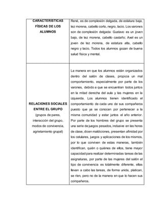 CARACTERÍSTICAS
FÍSICAS DE LOS
ALUMNOS
René, es de complexión delgada, de estatura baja,
tez morena, cabello corto, negro, lacio. Los varones
son de complexión delgada: Gustavo es un joven
bajo, de tez morena, cabello castaño; Axel es un
joven de tez morena, de estatura alta, cabello
negro y lacio. Todos los alumnos gozan de buena
salud física y mental.
RELACIONES SOCIALES
ENTRE EL GRUPO
(grupos de pares,
interacción del grupo,
modos de convivencia,
agrietamiento grupal)
La manera en que los alumnos están organizados
dentro del salón de clases, propicia un mal
comportamiento, especialmente por parte de los
varones, debido a que se encuentran todos juntos
en la mitad derecha del aula y las mujeres en la
izquierda. Los alumnos tienen identificado el
comportamiento de cada uno de sus compañeros
puesto que ya se conocen por pertenecer a la
misma comunidad y estar juntos el año anterior.
Por parte de los hombres del grupo se presenta
una serie de juegos pesados, inclusive en las horas
de clase, dicen maldiciones, presentan afinidad por
los celulares, juegos y aplicaciones de los mismos,
por lo que conviven de estas maneras, también
identifican, quién o quiénes de ellos, tiene mayor
capacidad para realizar determinadas tareas de las
asignaturas, por parte de las mujeres del salón el
tipo de convivencia es totalmente diferente, ellas
llevan a cabo las tareas, de forma unida, platican,
se ríen, pero no de la manera en que lo hacen sus
compañeros.
 