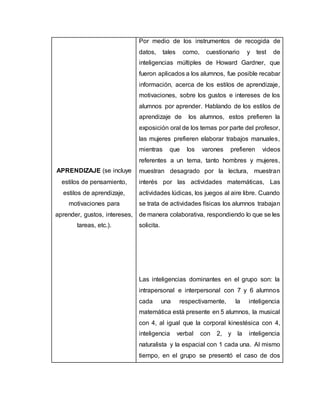 APRENDIZAJE (se incluye
estilos de pensamiento,
estilos de aprendizaje,
motivaciones para
aprender, gustos, intereses,
tareas, etc.).
Por medio de los instrumentos de recogida de
datos, tales como, cuestionario y test de
inteligencias múltiples de Howard Gardner, que
fueron aplicados a los alumnos, fue posible recabar
información, acerca de los estilos de aprendizaje,
motivaciones, sobre los gustos e intereses de los
alumnos por aprender. Hablando de los estilos de
aprendizaje de los alumnos, estos prefieren la
exposición oral de los temas por parte del profesor,
las mujeres prefieren elaborar trabajos manuales,
mientras que los varones prefieren videos
referentes a un tema, tanto hombres y mujeres,
muestran desagrado por la lectura, muestran
interés por las actividades matemáticas, Las
actividades lúdicas, los juegos al aire libre. Cuando
se trata de actividades físicas los alumnos trabajan
de manera colaborativa, respondiendo lo que se les
solicita.
Las inteligencias dominantes en el grupo son: la
intrapersonal e interpersonal con 7 y 6 alumnos
cada una respectivamente, la inteligencia
matemática está presente en 5 alumnos, la musical
con 4, al igual que la corporal kinestésica con 4,
inteligencia verbal con 2, y la inteligencia
naturalista y la espacial con 1 cada una. Al mismo
tiempo, en el grupo se presentó el caso de dos
 