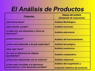 El Análisis de Productos Análisis relacional. ¿Cómo está relacionado con su entorno? Análisis comparativo.   ¿En qué se diferencia de objetos equivalentes? Análisis económico. ¿Qué valor tiene? Análisis tecnológico. ¿Cómo está elaborado y de qué materiales? Análisis del surgimiento y evolución histórica del producto.   ¿Cómo está vinculado a la estructura sociocultural y a las demandas sociales? Análisis Morfológico. ¿Qué forma tiene? Análisis del funcionamiento.   ¿Cómo funciona? Análisis estructural. ¿Cuáles son sus elementos y cómo se relacionan? Análisis funcional. ¿Qué función cumple? Etapas del análisis   (búsqueda de respuestas)   Preguntas  