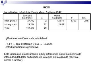 ¿Qué información nos da esta tabla? F: 4´7  -> Sig. 0´018 (p< 0´05) -> Relación estadísticamente significativa. Esto indica que efectivamente sí hay diferencias entre las medias de intensidad del dolor en función de la región de la espalda (cervical, dorsal o lumbar).  