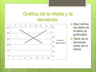 Gráfica de la oferta y la
demanda.
 Aquí vemos
los datos de
la tabla ya
graficados.
 Tanto de la
demanda
como de la
oferta.
 