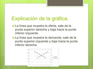 Explicación de la gráfica.
 La línea que muestra la oferta, sale de la
punta superior derecha y baja hacia la punta
inferior izquierda.
 La línea que muestra la demanda, sale de la
punta superior izquierda y baja hacia la punta
inferior derecha.
 