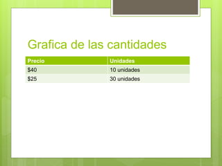 Grafica de las cantidades
Precio Unidades
$40 10 unidades
$25 30 unidades
 
