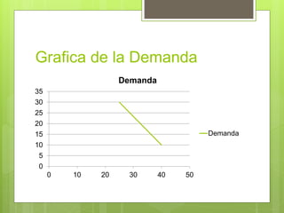 Grafica de la Demanda
0
5
10
15
20
25
30
35
0 10 20 30 40 50
Demanda
Demanda
 